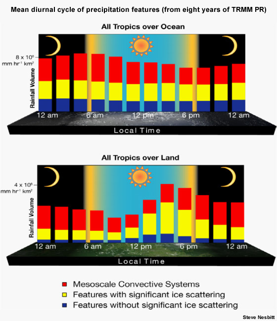 Mean diurnal cycle of tropical precipitation features identified from eight years of TRMM PR data