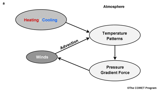  Conceptual model relating net diabatic heating and large-scale atmospheric dynamics