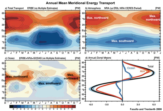  annual mean meridional energy transport