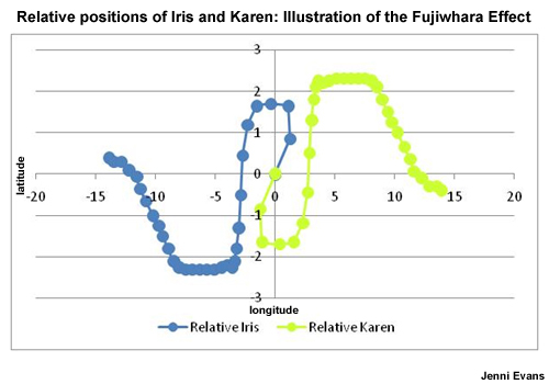 Hurricane Iris and Tropical Storm Karen as they undergo a Fujiwhara interaction