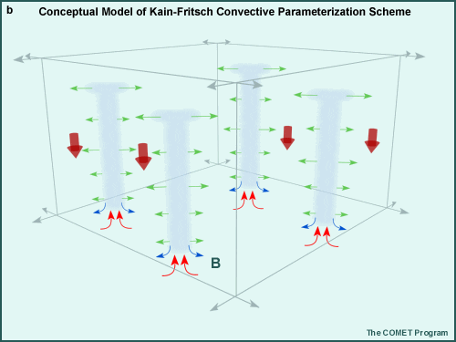 Kain-Fritsch convective scheme