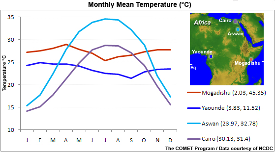monthly mean temperature