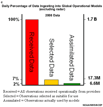Fraction of data ingested into the NCEP global modeling system.