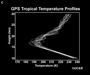 tropical temperature profiles
