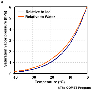 Clausius-clapeyron relationship for water and ice