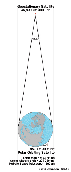 Geostationary subsatellite point