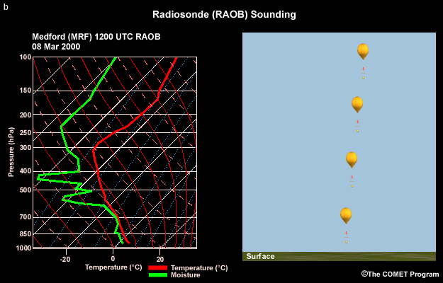 radiosonde sounding