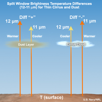 Split window technique to differentiate dust from thin cirrus.