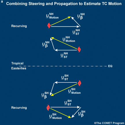TC motion resulting from steering and propagation