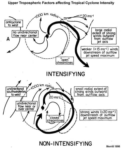 . Schematic of the upper tropospheric factors affecting tropical cyclone intensity change