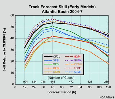 Comparison of track forecast skill