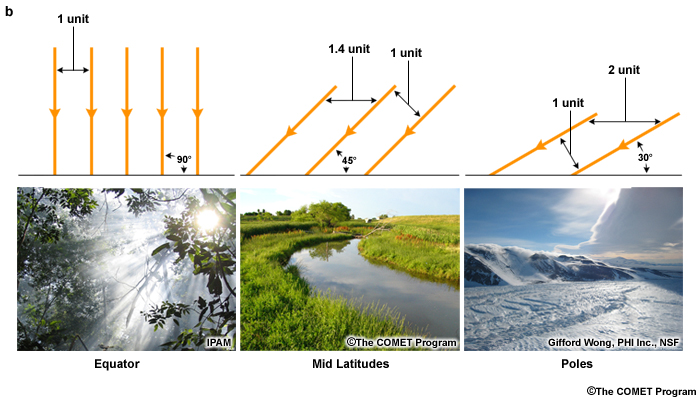 Solar elevation angle at local noon