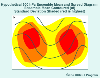 spread maxima on either side of the trough indicate phase uncertainty or difference in position of the trough among ensemble members