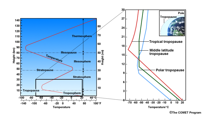 (a)Standard atmospheric temperature profile and (b) height of the tropopause in the tropics, midlatitudes, and poles